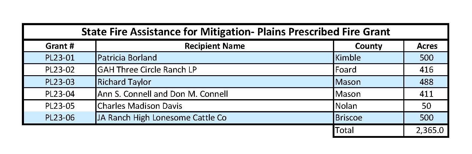2023 State Fire Assistance for Mitigation - Plains Prescribed Fire Grant Recipients